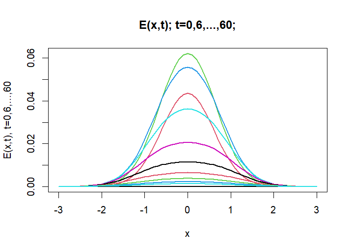 E(x,t) - Exposed Population